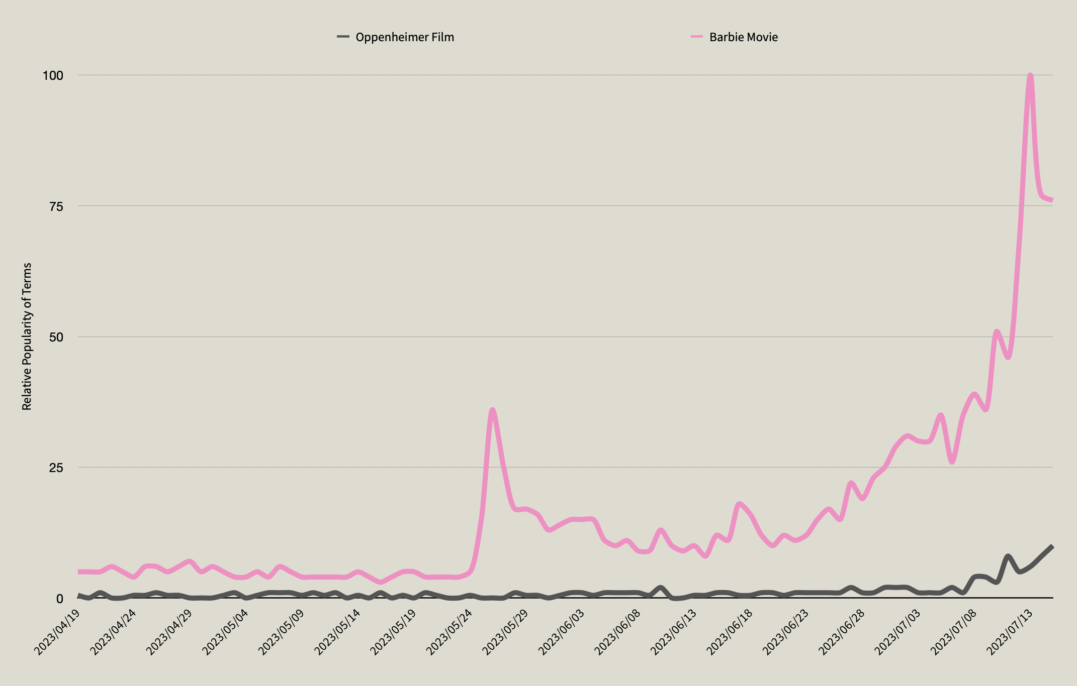 Figure 5: Google Trends chart showing relative popularity of search terms over last 9 months