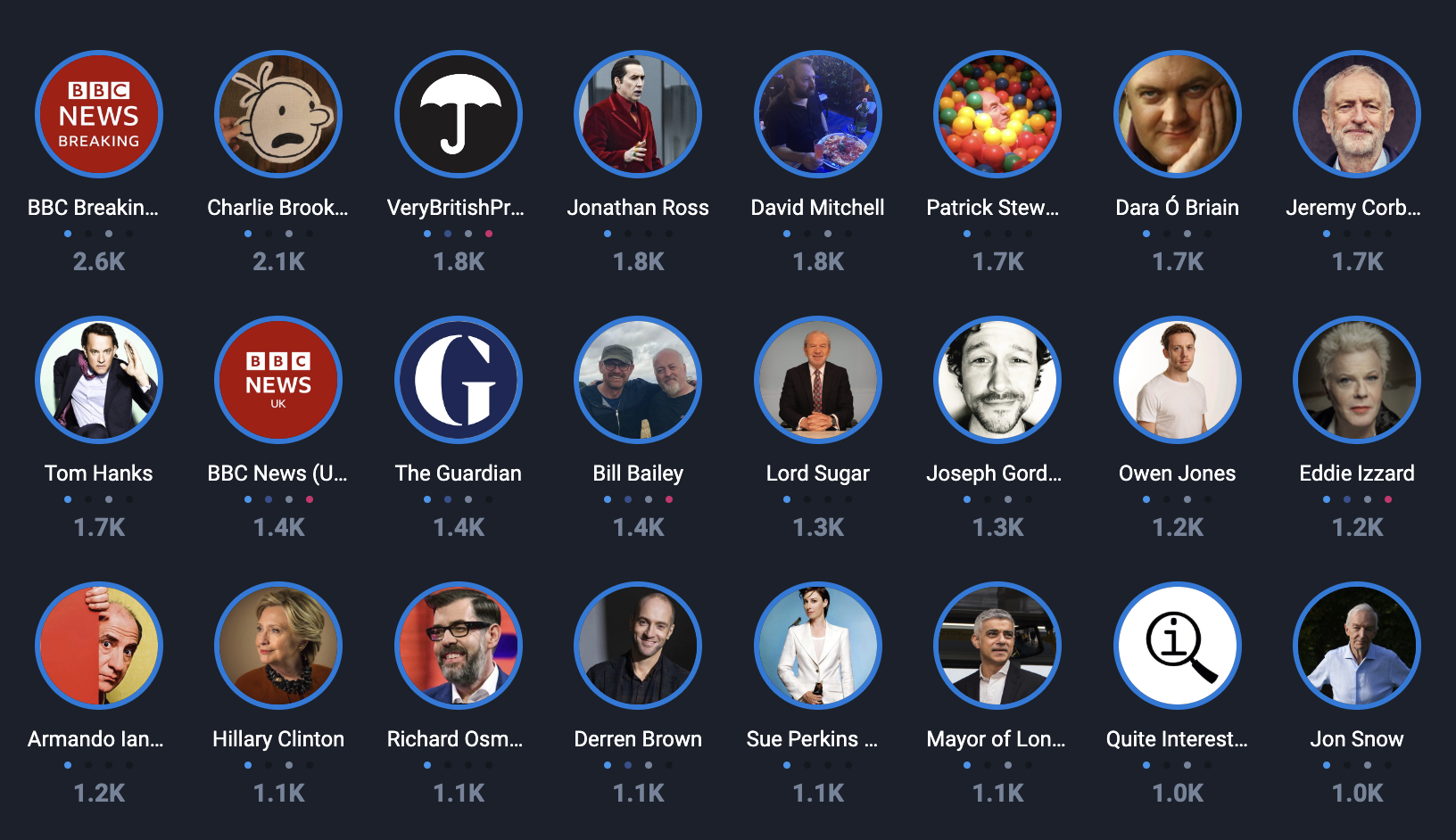 Figure 3: top influencers for the Cultured Brits