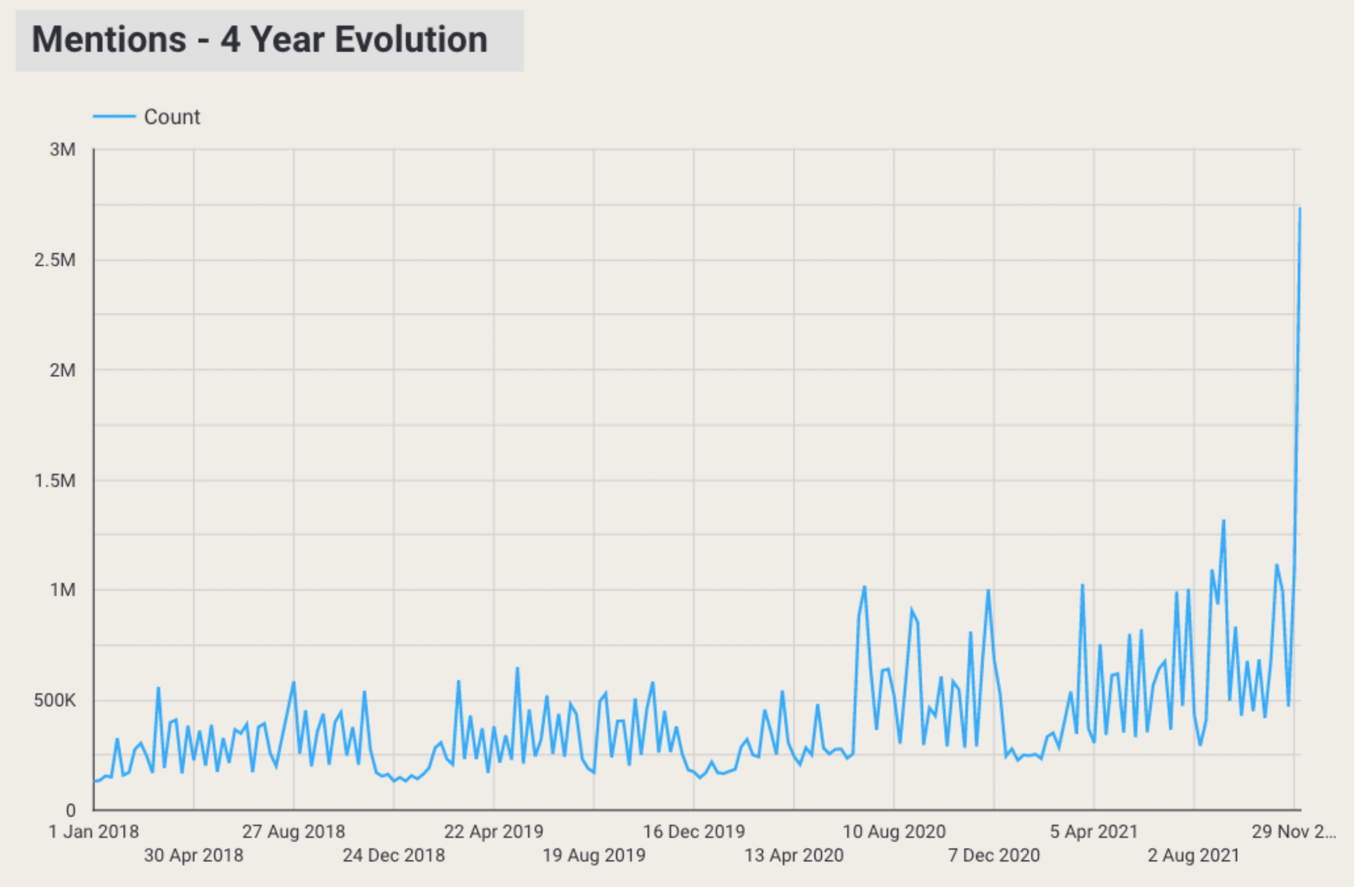 Chart 1: the conversation volume associated with F1 since 2018.