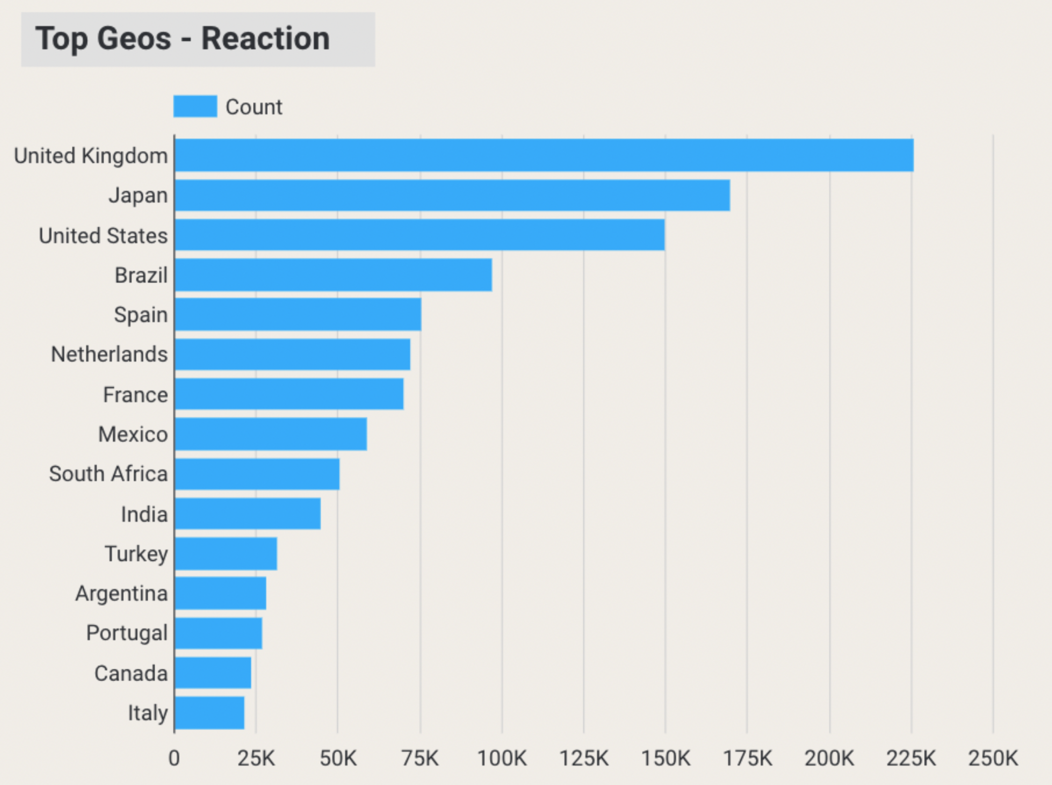 Chart 2: The geographical spread of engagement with the F1 Finale.