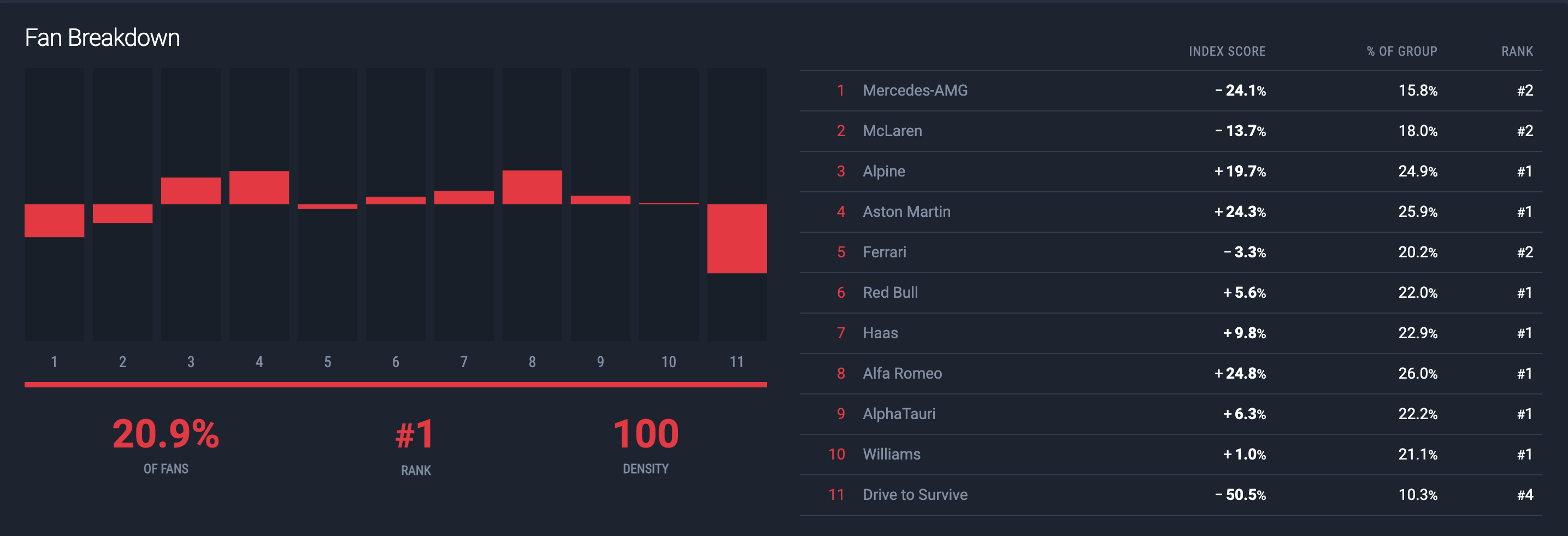 Tribe Breakdown: F1 Superfans