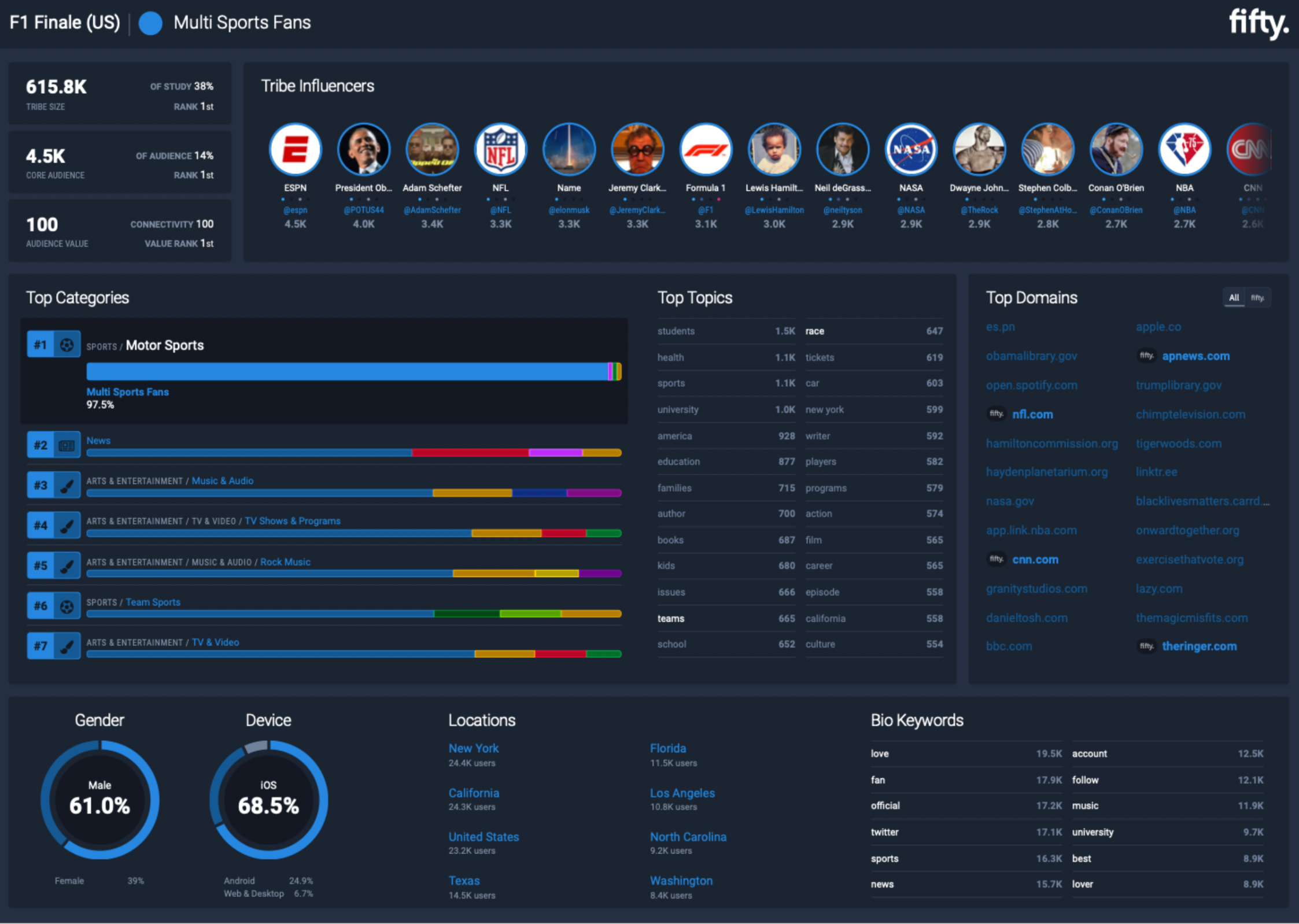 Figure 1: Multi Sports Fans tribe from Fifty analysis