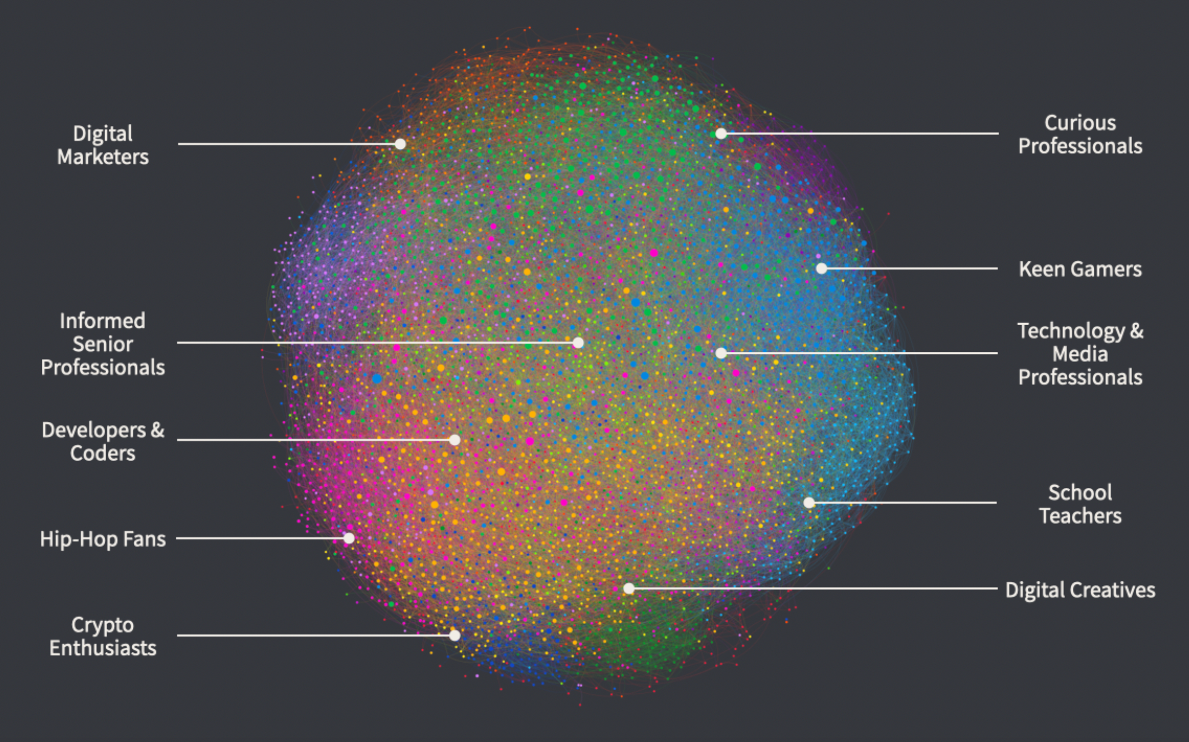 Figure 1: The 10 largest tribes on our network visualisation