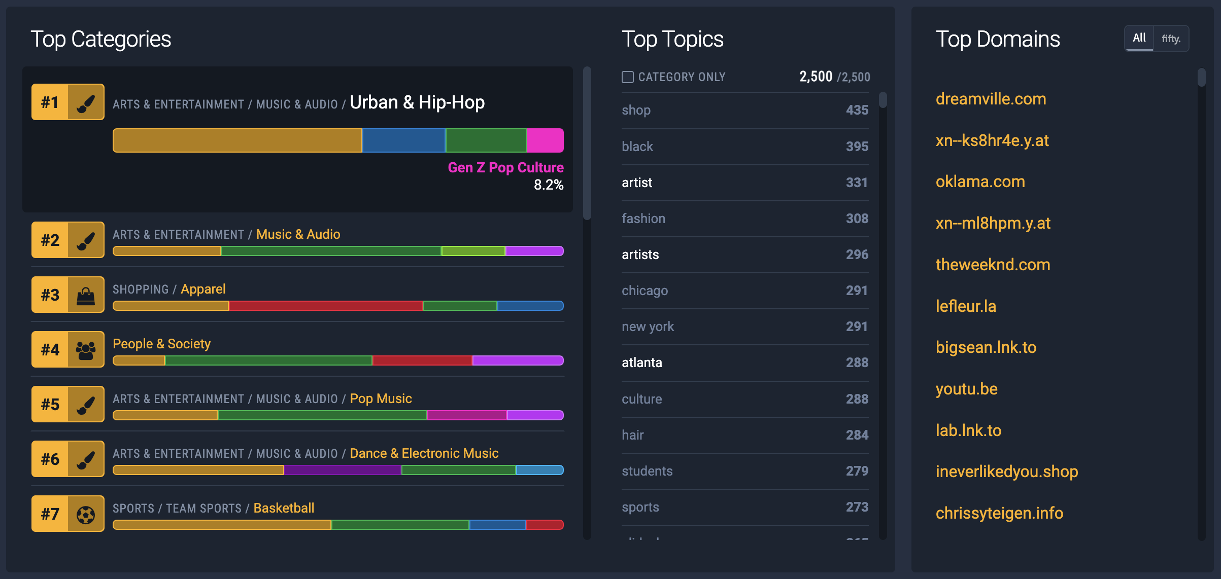 F2: Top Categories, Topics and Domains of a Key Galentine's Tribe