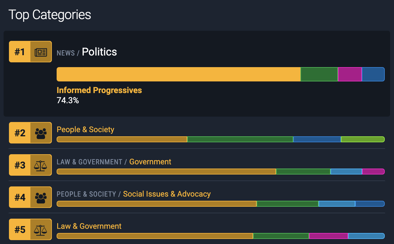 Figure 2: Informed Progressives - Top Categories