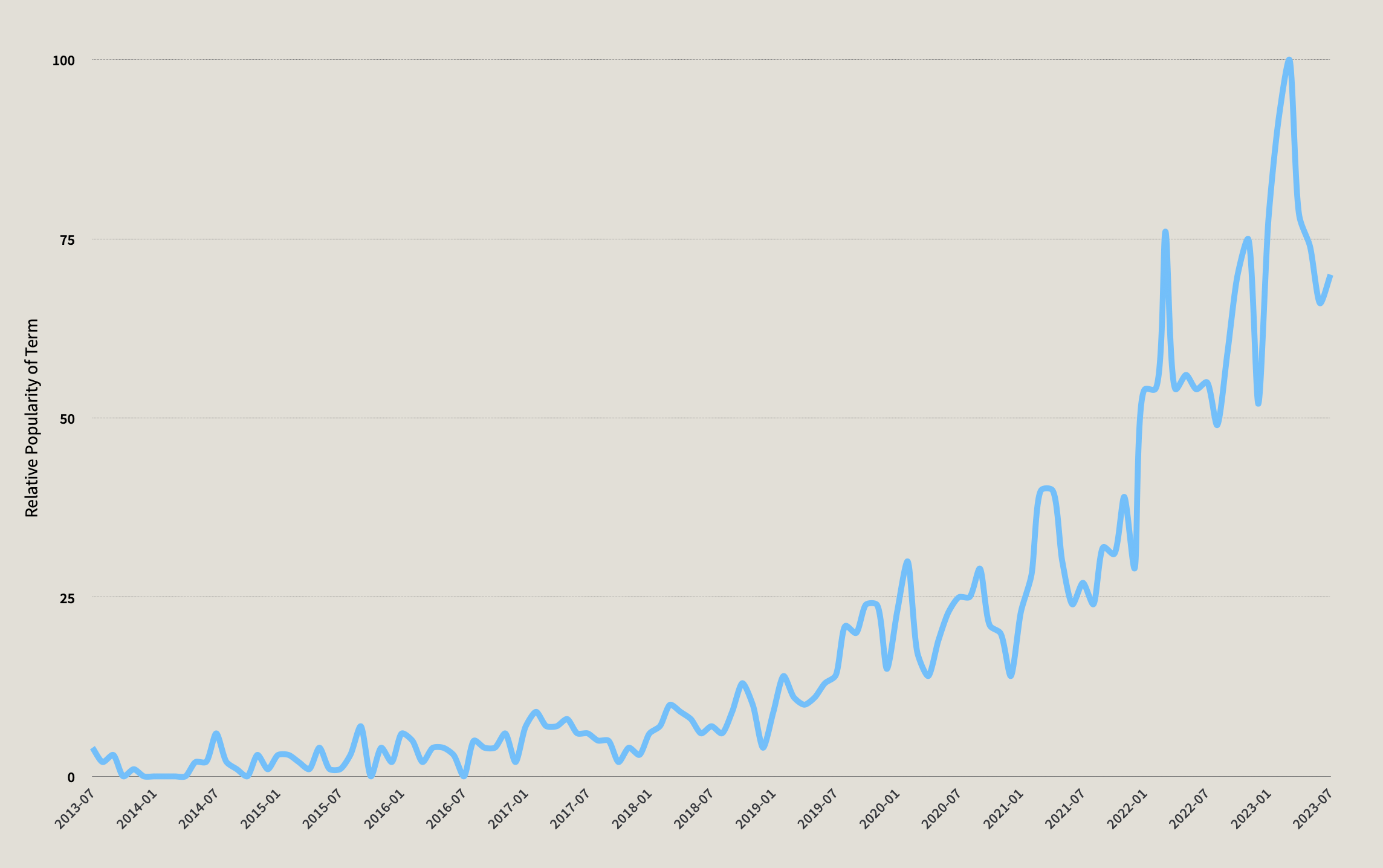 Figure 1: Google Trends Graph Showing Relative Popularity of Term 'B Corp'