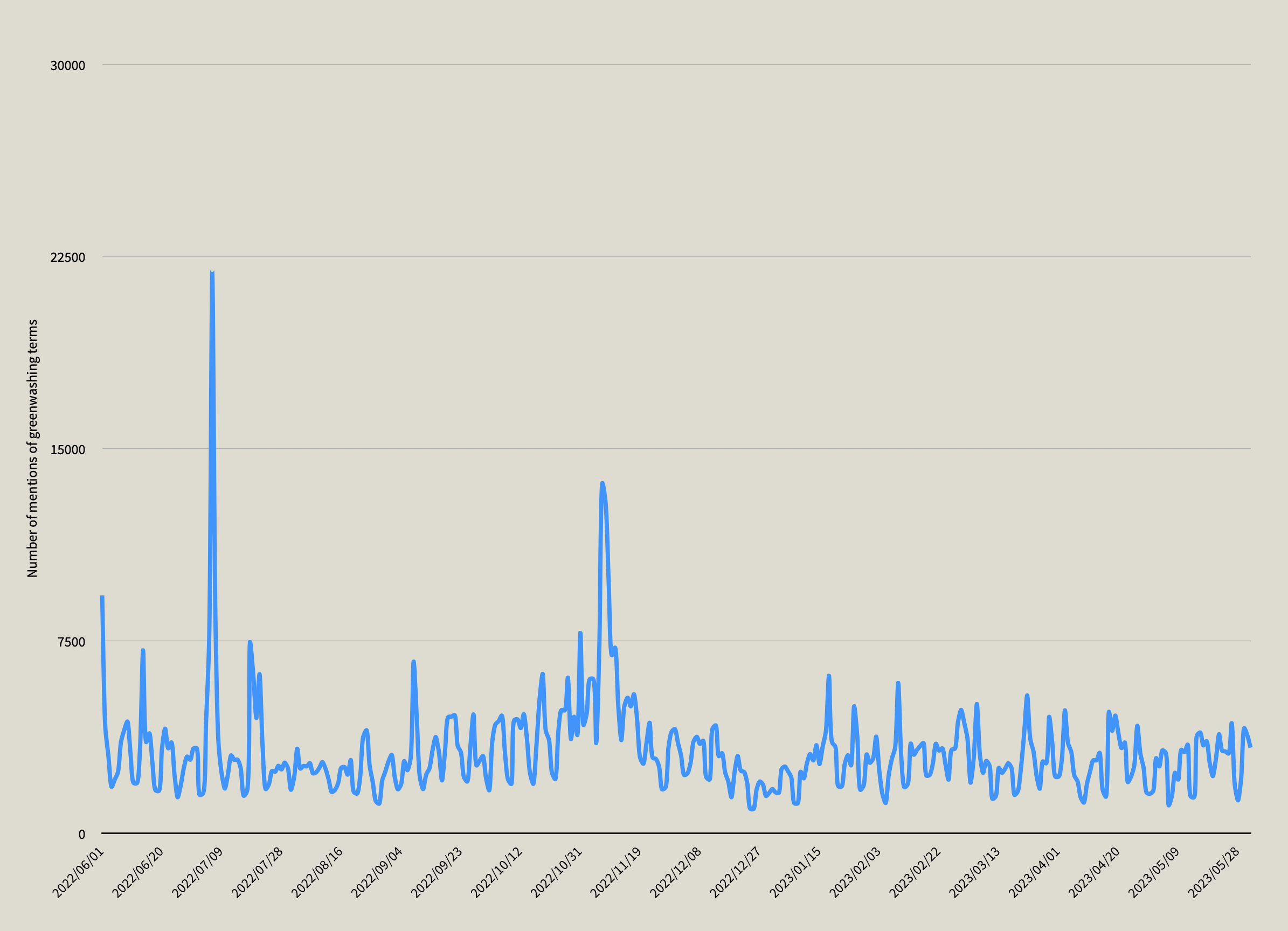 Figure 1: number of mentions of greenwashing and associated terms