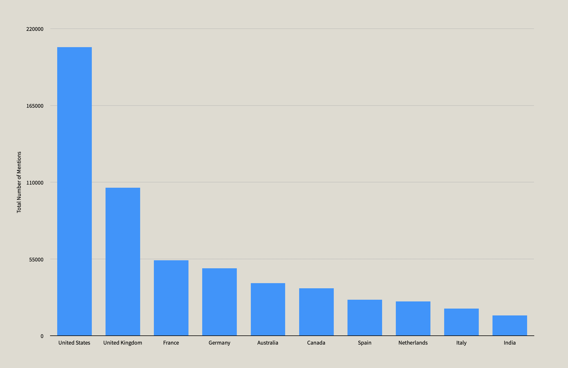 Figure 2: number of mentions of greenwashing and associated terms by country