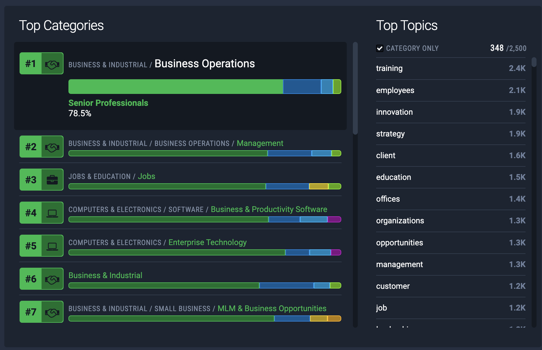 Top Categories with Sophisticate tribe