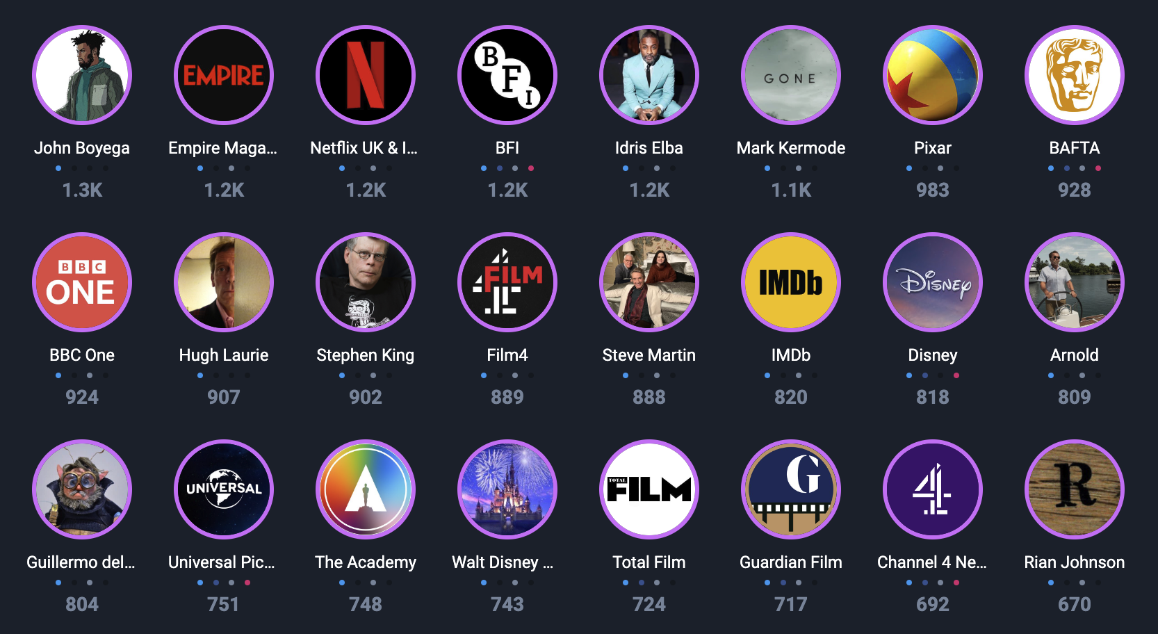 Figure 4: top influencers for the Cinephiles