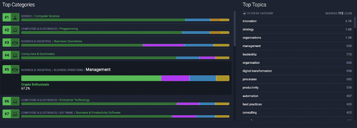 Figure 4: Business emerged as one of the primary categories within the hardcore Crypto Enthusiasts audience.