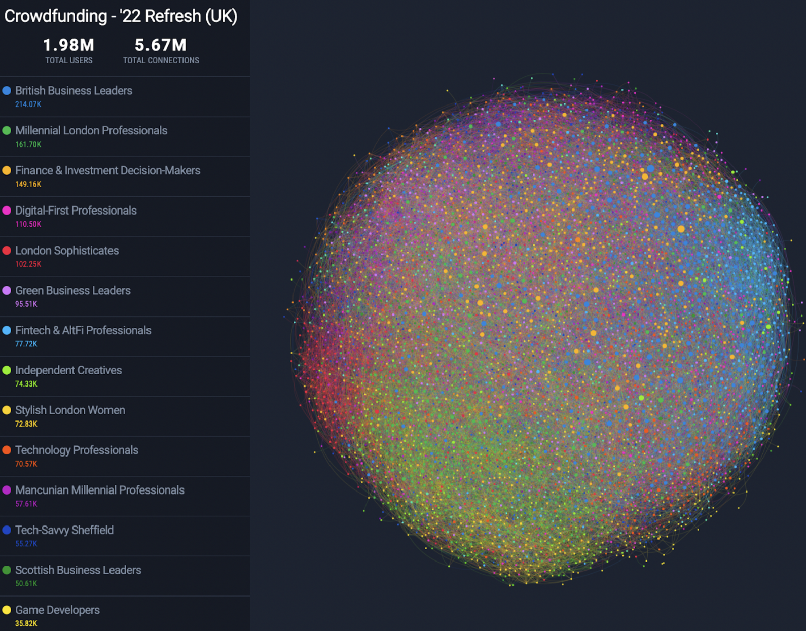 Figure 1: A Fifty ‘network viz’ of the UK Crowdfunding market as seen on the Fifty platform