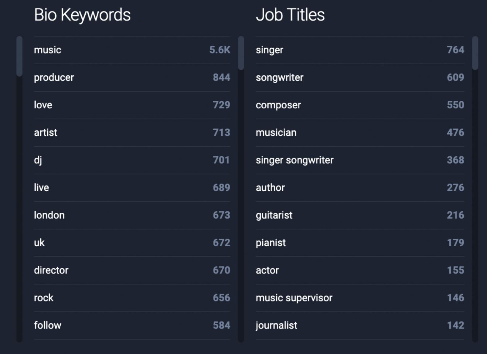 Figure 4: Bio keywords for Musicians, one of the many creative audiences engaging with crowdfunding, included ‘singer’, ‘songwriter’ and ‘composer’.