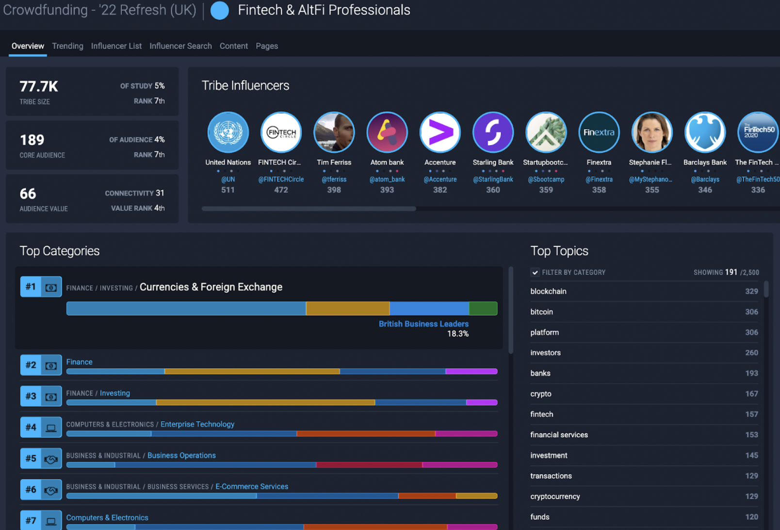 Figure 5: Crypto emerged as one of the Top Topics amongst Fintech & AltFi Professionals