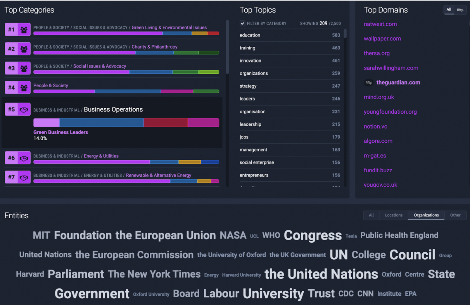 Figure 6: Top entities amongst Green Business Leaders included prestigious US university MIT