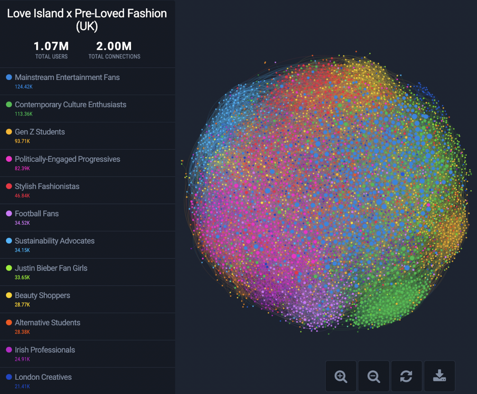 Figure 1: Fifty 'network viz' of the Love Island x Pre-Loved Fashion audience in the UK.