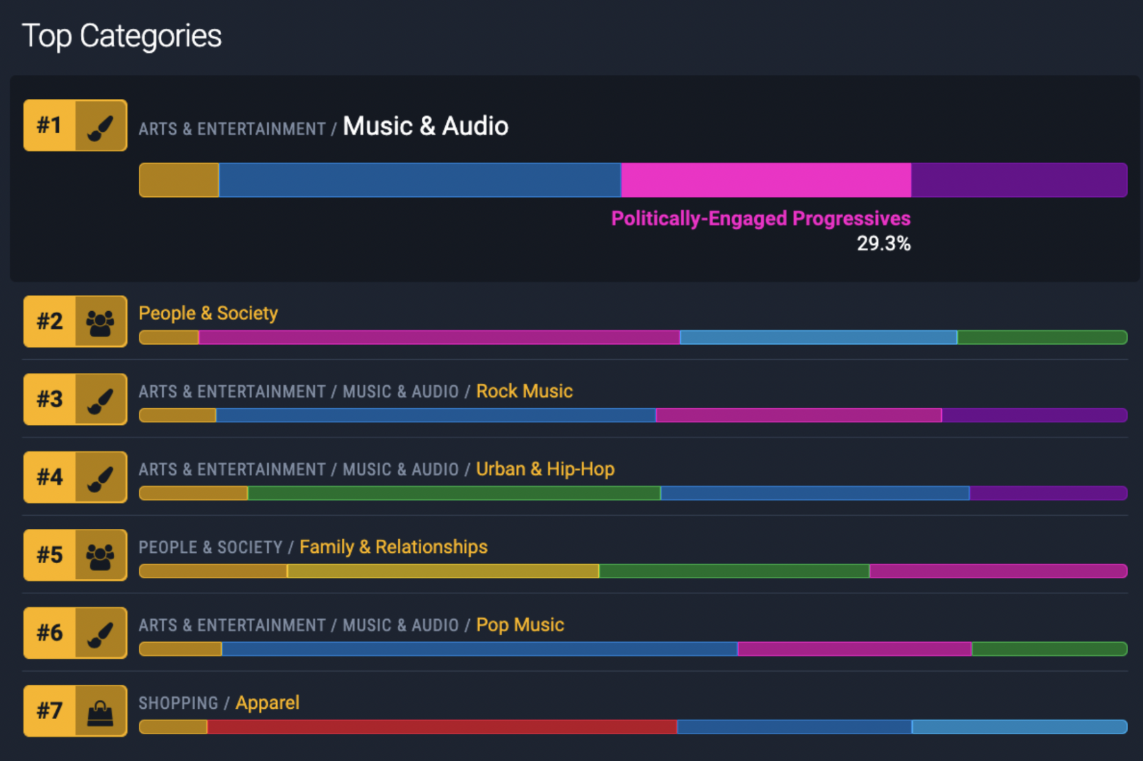 Figure 4: Key interests amongst Gen Z Students included Music, Relationships and Apparel.