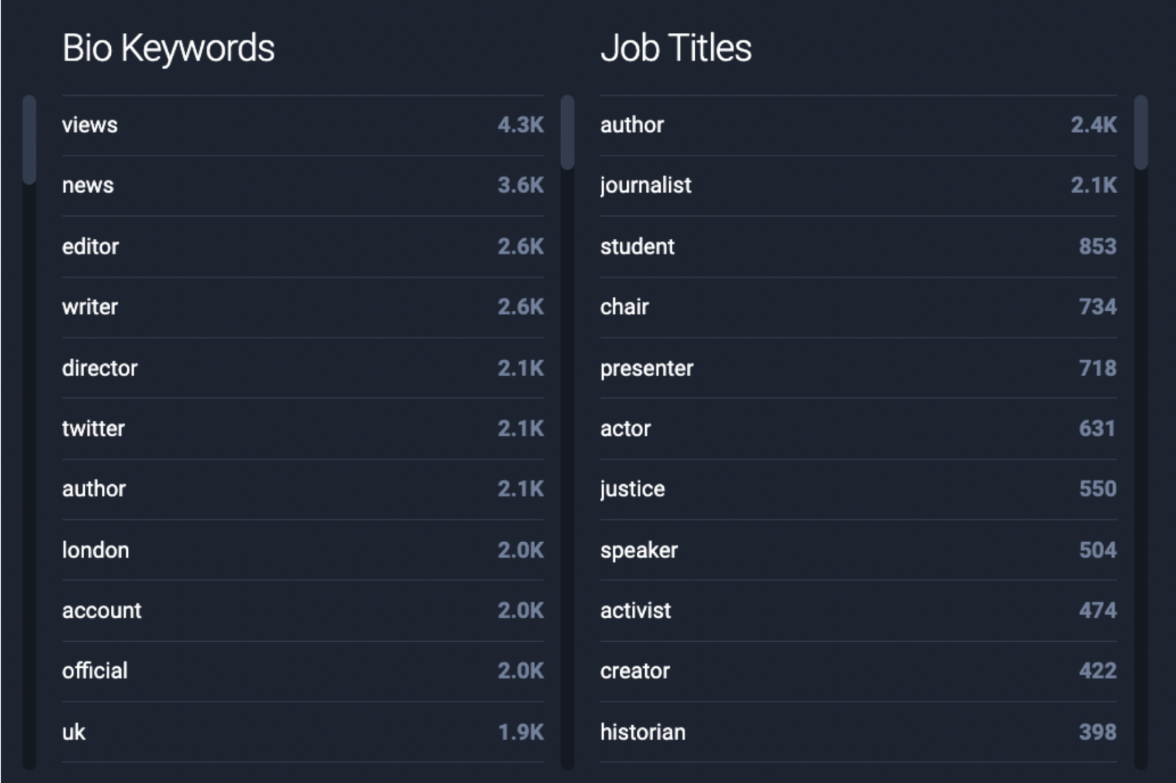 Figure 5: Top bio keywords amongst Politically Engaged Professionals included 'author', 'journalist' and 'activist'.