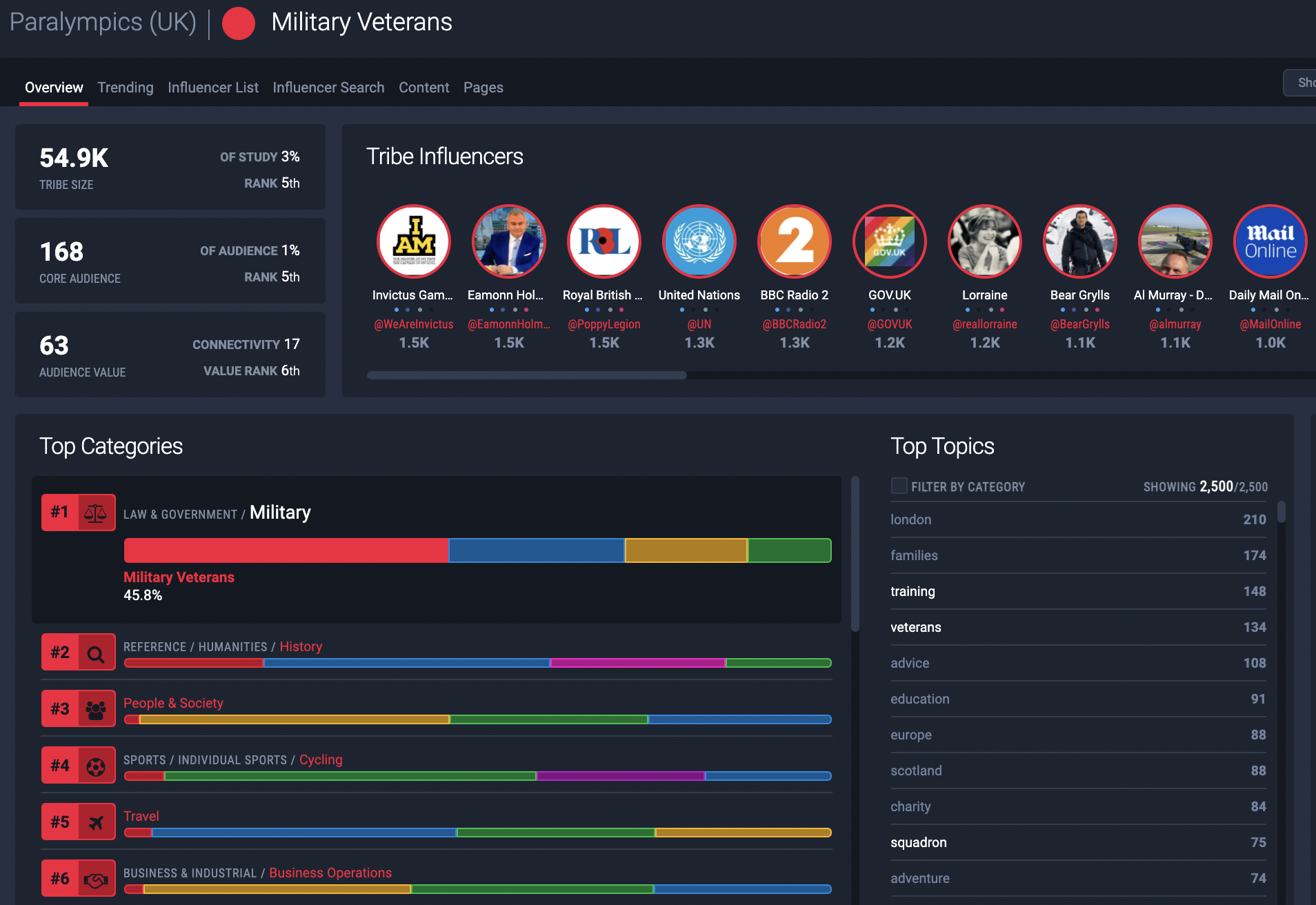 Military Veterans, a key segment within the UK Paralympics audience as shown on the Fifty platform.