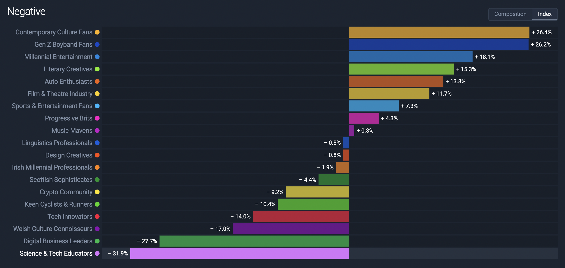 Tribes With Negative Sentiment Around AI