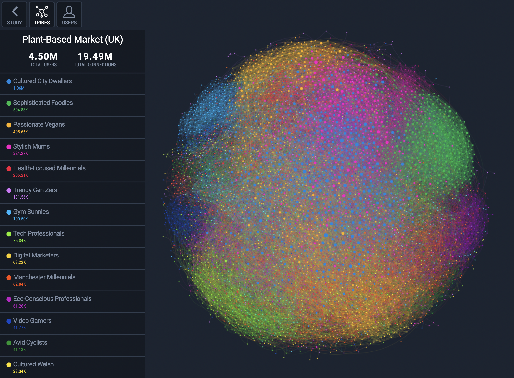 Network visualisation of the UK plant-based food market as seen on the Fifty platform.