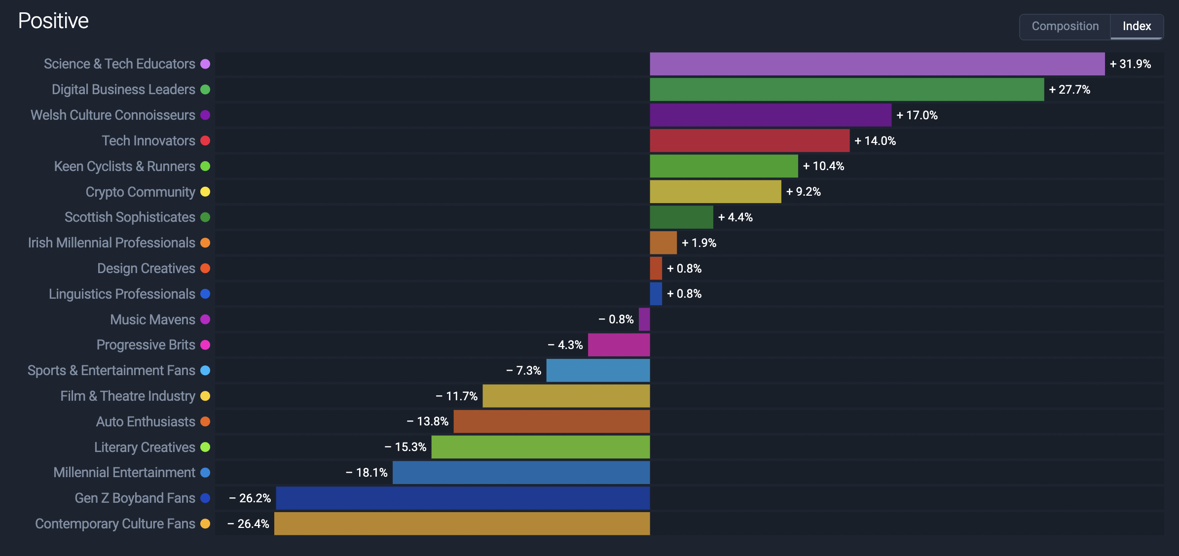 Tribes With Positive Sentiment Around AI