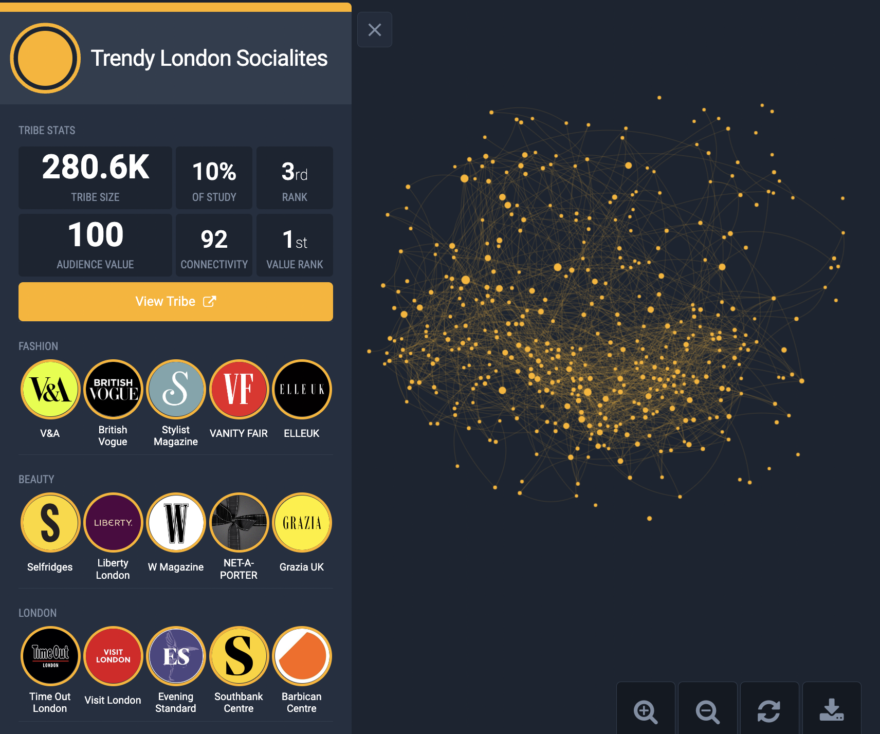 Figure 1: Top influencers amongst Trendy London Socialites included the V&A and British Vogue.