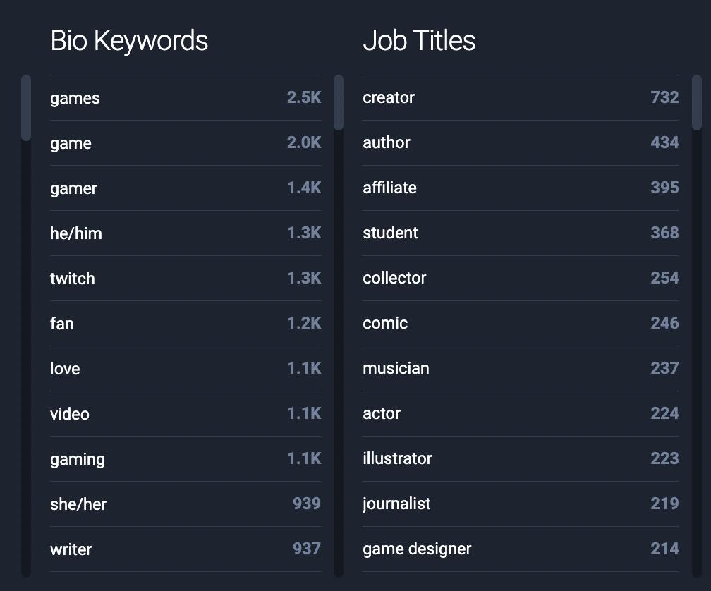 Figure 2: Bio keywords among Gaming Professionals included references to 'games' and video game live streaming platform Twitch.