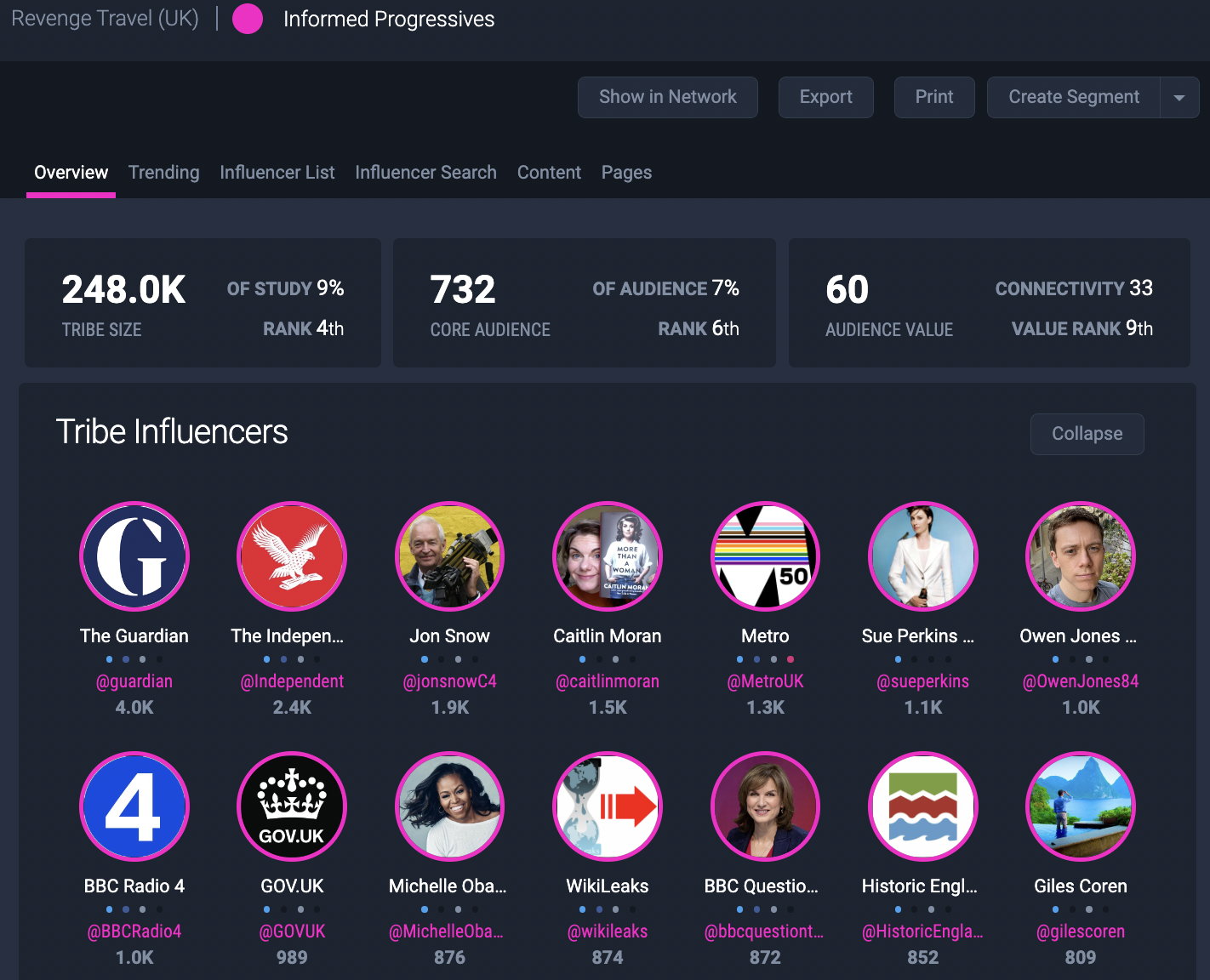 Figure 3: The Guardian, The Independent and BBC Radio 4 were leading influencers among the Informed Progressives tribe