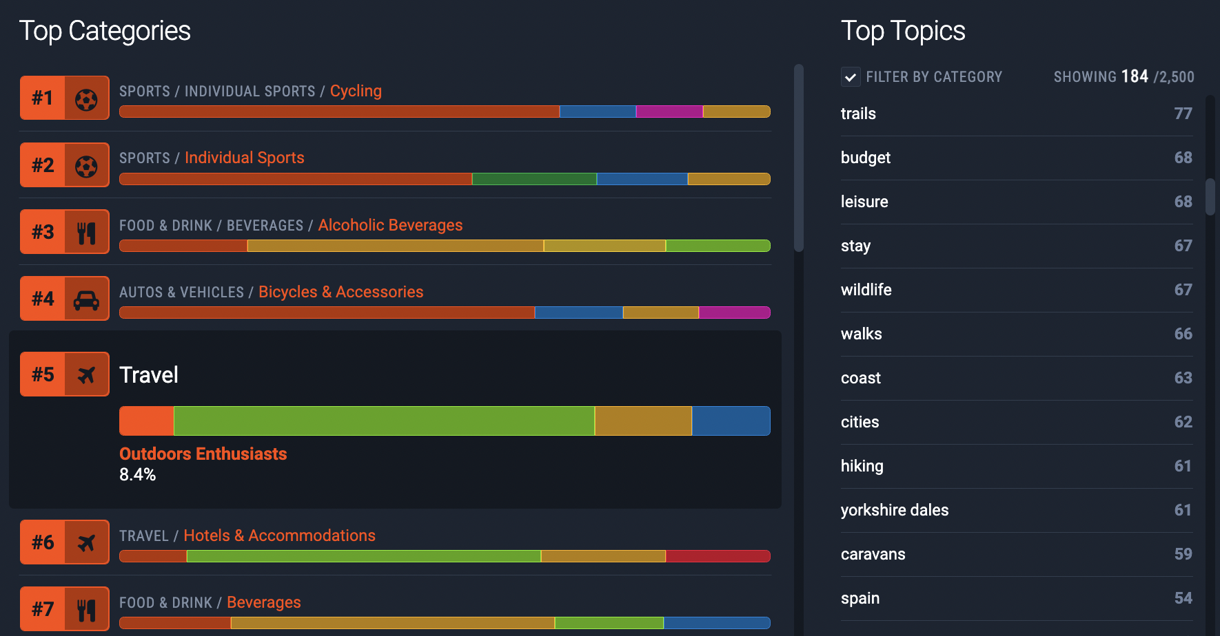 Figure 4: Three out of the top five categories for Outdoors Enthusiasts were sport-related.