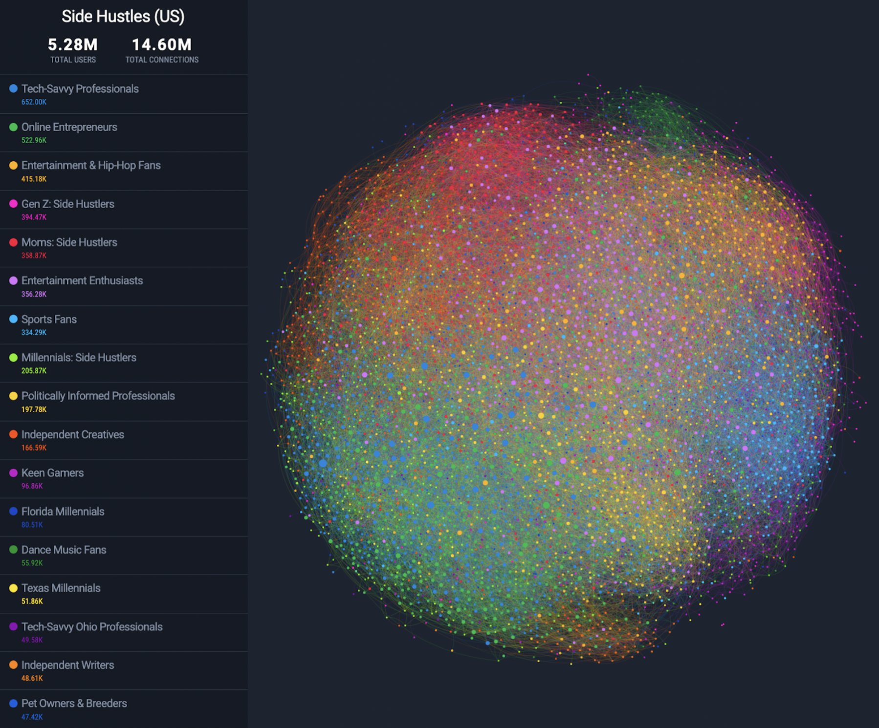 Figure 1: A Fifty ‘network viz’ of the US Side Hustle audience