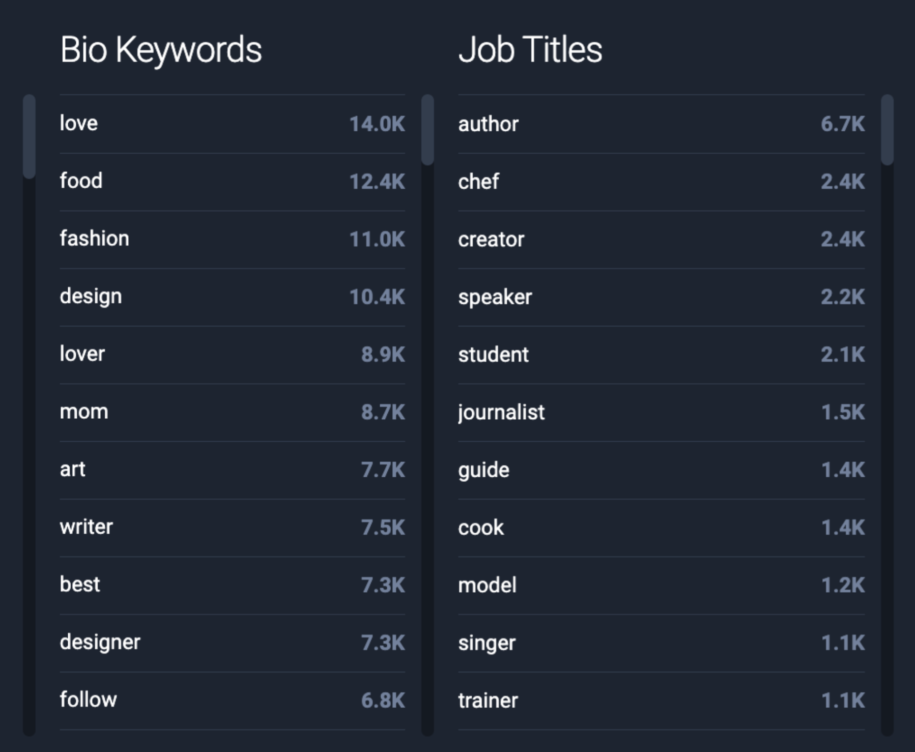 Figure 3: Food was a key interest amongst Moms: Side Hustlers, with ‘chef’ and ‘cook’ emerging as top job titles