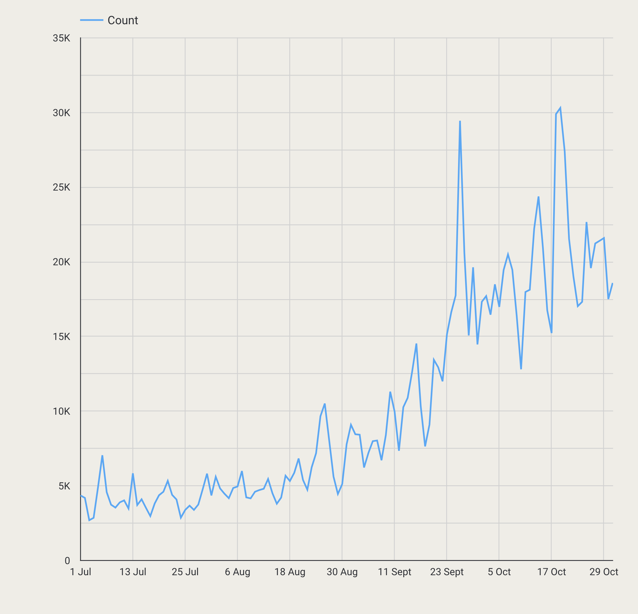 Figure 1: Graph illustrating overall growth in engagement with 'Christmas'.