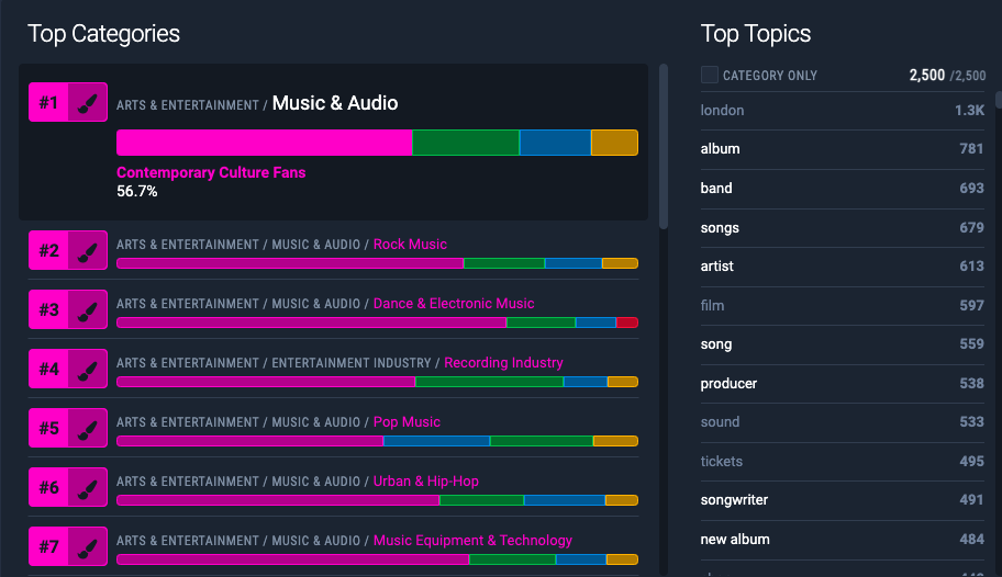 Figure 1: Top categories and topics for Contemporary Culture Fans