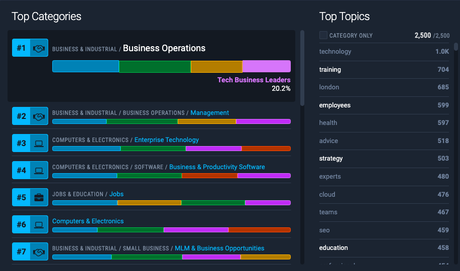 Figure 2: Top categories and topics for Digital Professionals.