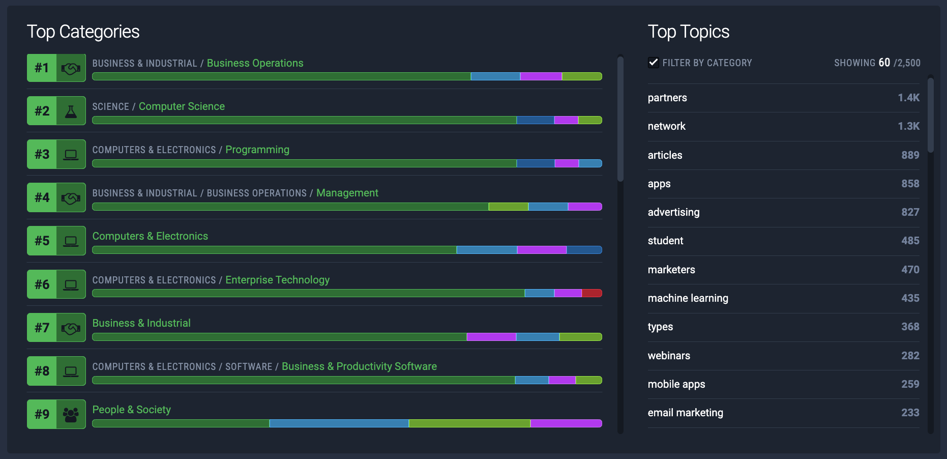 Top Interests & Topics for US Digital Professionals & Innovators