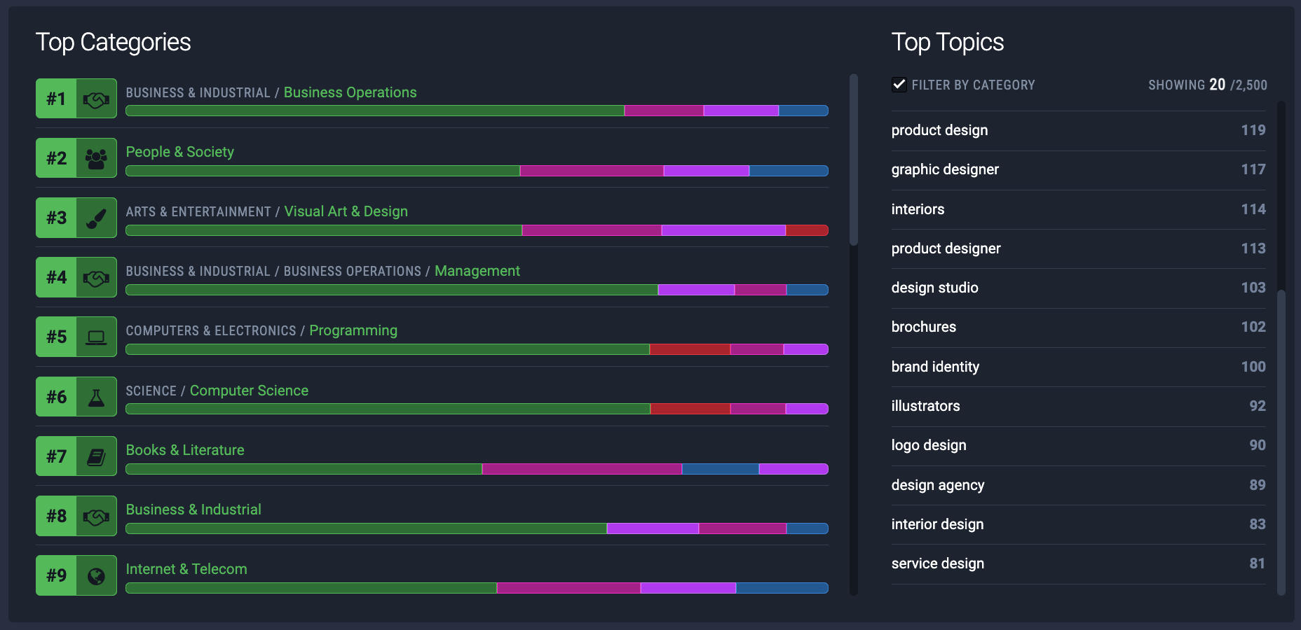 Top Categories & Topics of UK Digital-First Professionals