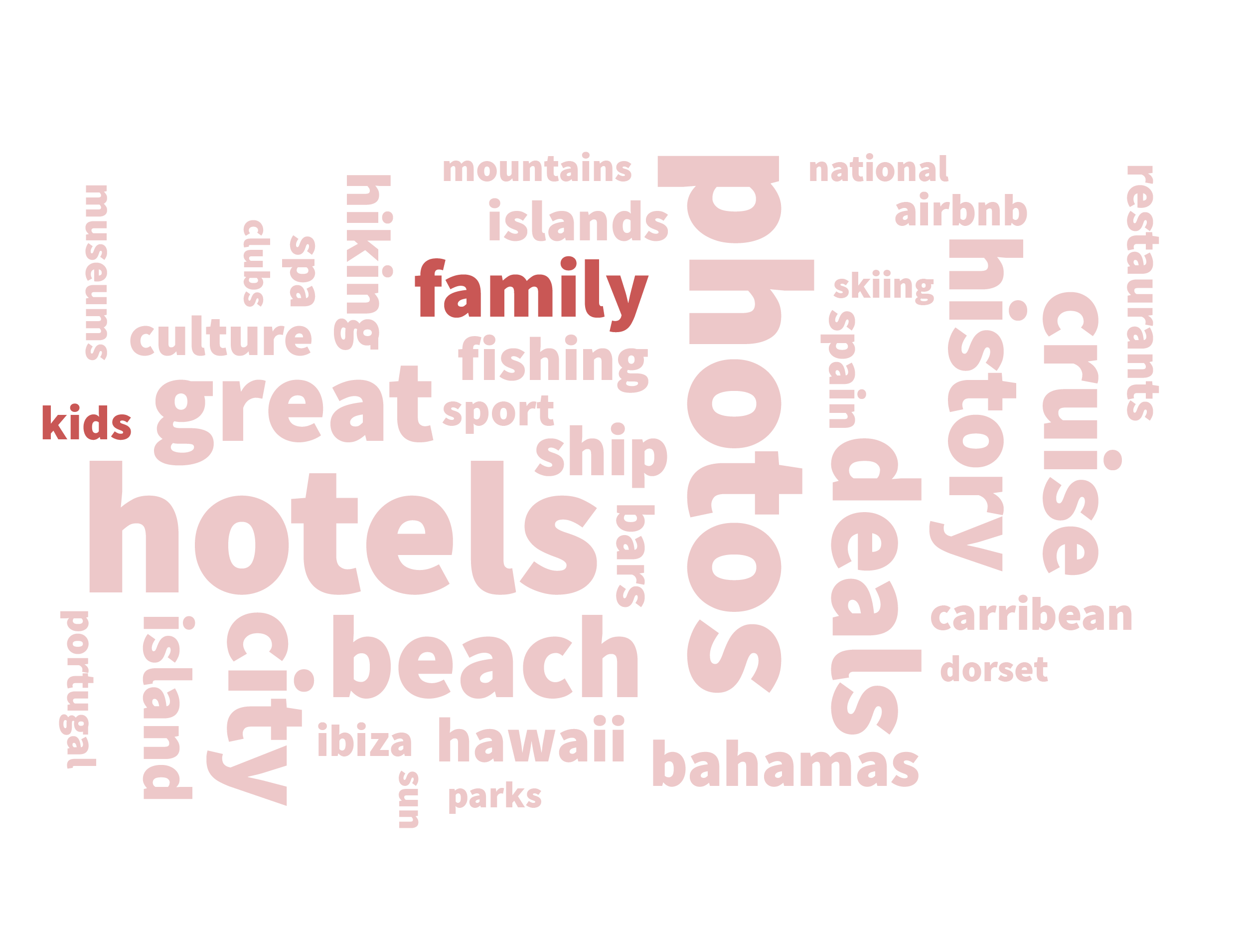 Figure 6: The key Family topics within Travel that people are consuming.
