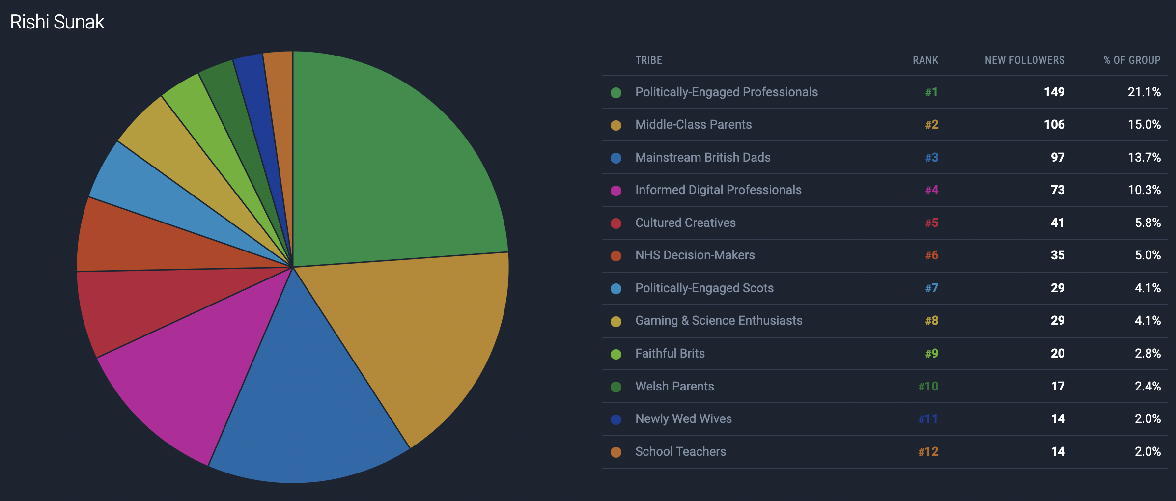 Figure 3: Rishi Sunak's new follower growth by Tribe.