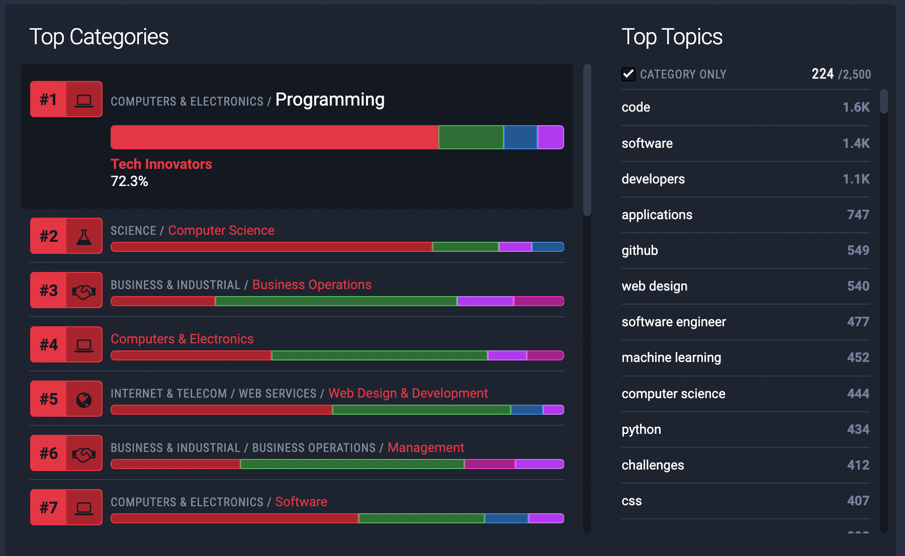 Top Categories & Topics of the Tech Innovators